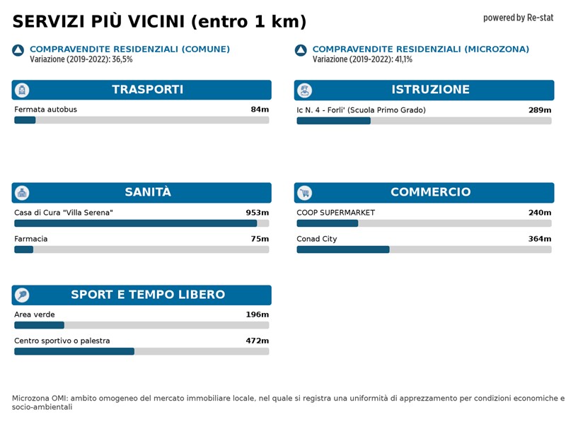 Immobile commerciale in Vendita a Forlì, 88'000€, 60 m²