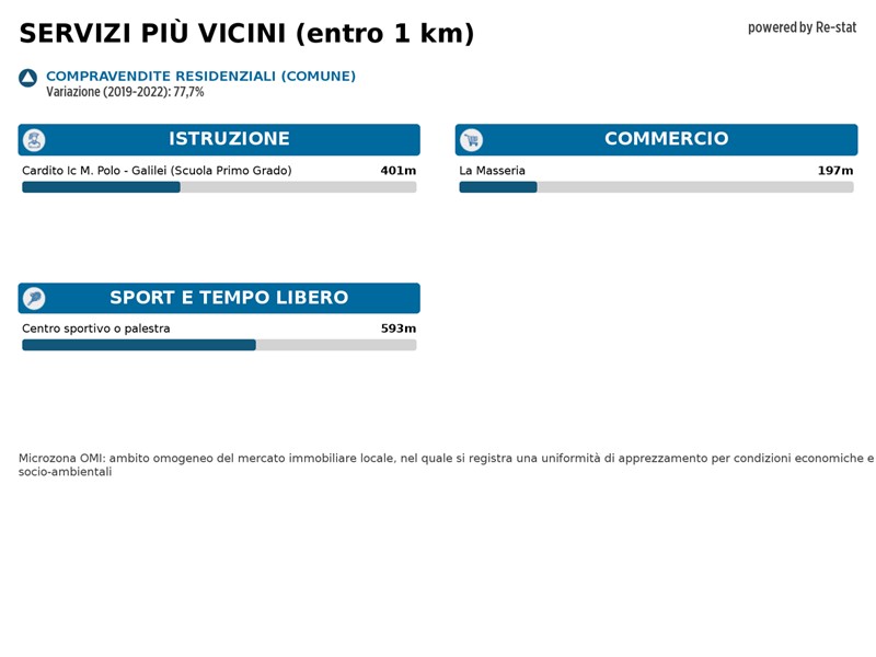 Ufficio in Affitto a Cardito, 800€, 150 m²