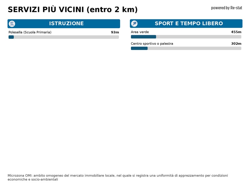 Casa Indipendente in Vendita a Bosaro, 80'000€, 250 m²