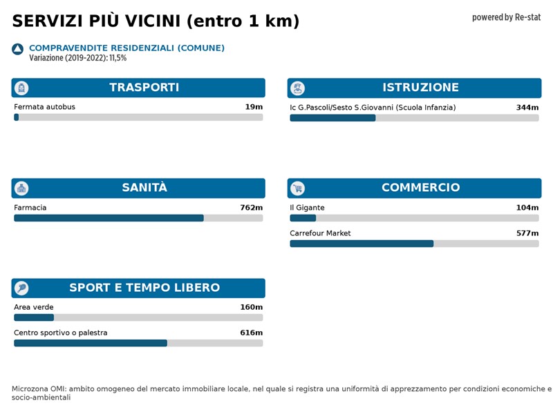 Trilocale in Vendita a Sesto San Giovanni, 235'000€, 100 m²