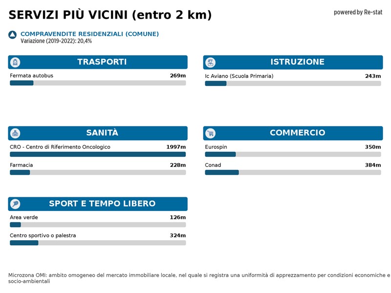 Appartamento in Vendita a Aviano, 85'000€, 95 m², con Box