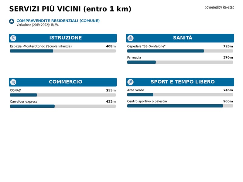 Appartamento in Vendita a Monterotondo, 270'000&euro;, 125 m²