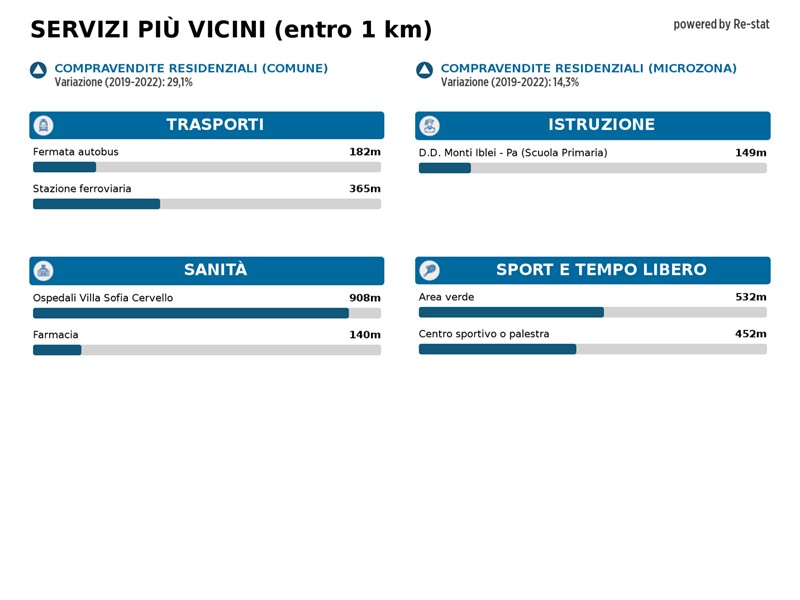 Quadrilocale in Vendita a Palermo, 242'000&euro;, 125 m²