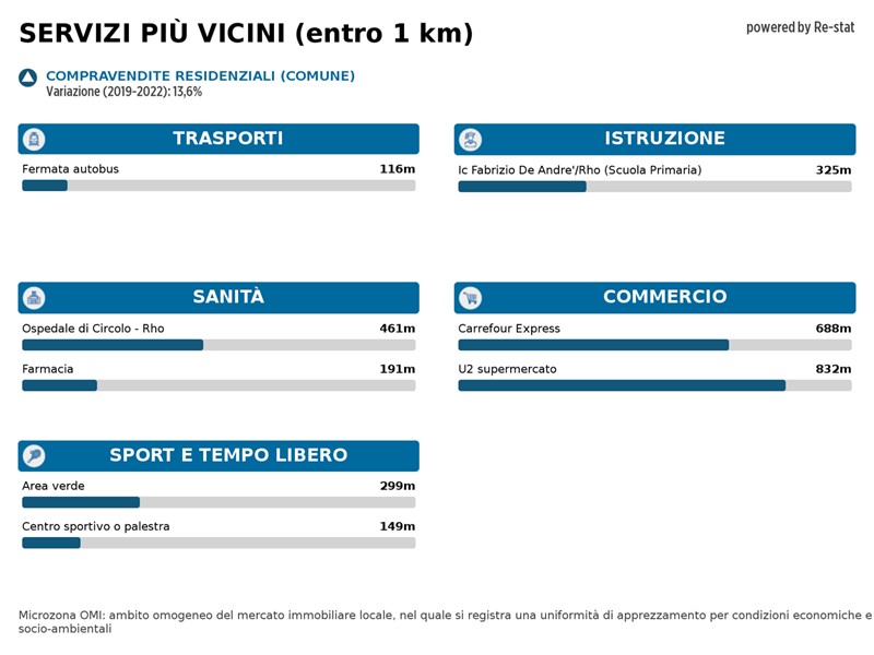 Trilocale in Affitto a Rho, 1'000&euro;, 90 m²
